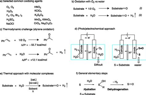 Oxidation of Organic Compounds in Water by.